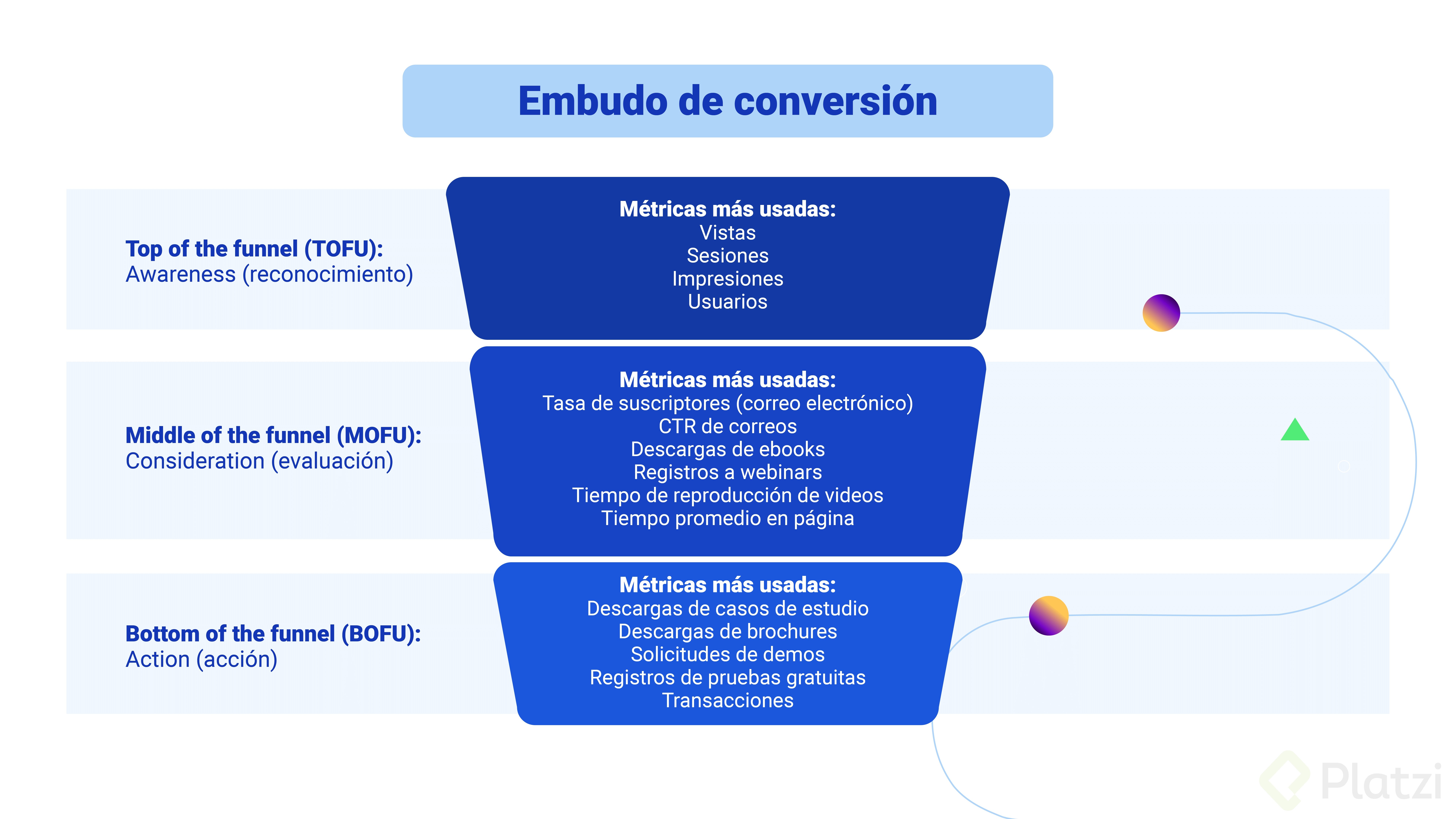 Embudo O Funnel De Conversión Qué Es Sus Fases Y Cómo Crearlo 1564